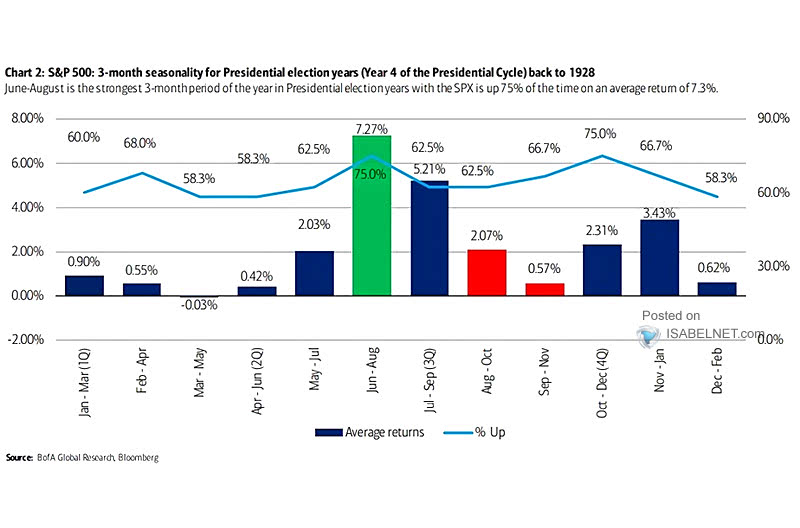 S&P 500 3-Month Seasonal Returns and Presidential Cycle Year 4