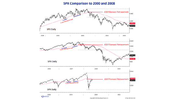 S&P 500 Comparison to 2000 and 2008