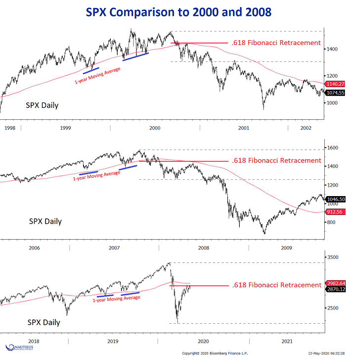 S&P 500 Comparison to 2000 and 2008