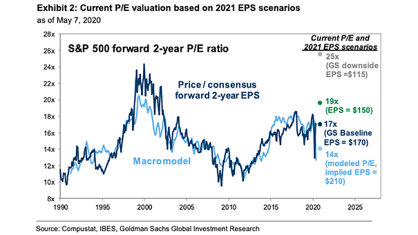 S&P 500 Current P/E Valuation Based on 2021 EPS Scenarios