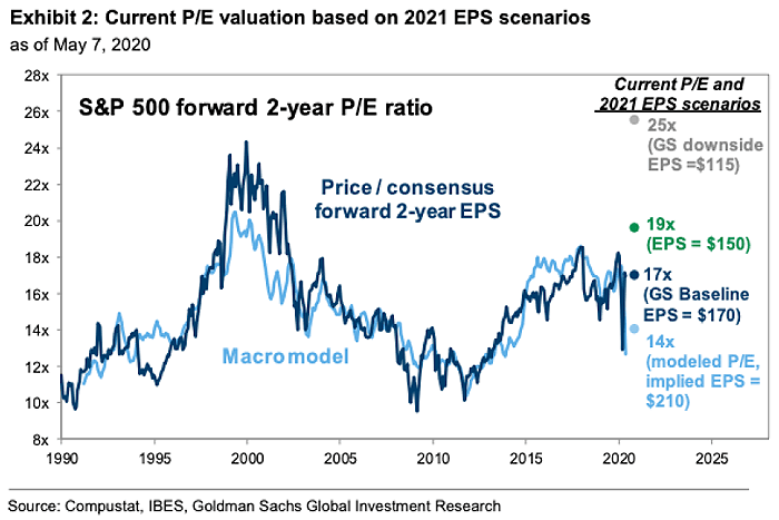 S&P 500 Current P/E Valuation Based on 2021 EPS Scenarios