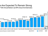 Factset S&P 500 Annual Bottom Up EPS Actual and Estimates