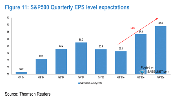 S&P 500 Quarterly EPS Level Expectations