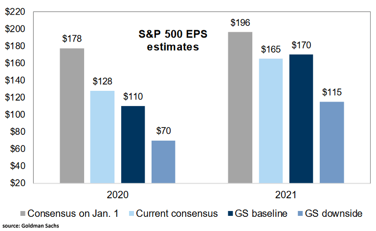 S&P 500 EPS Estimates for 2020 and 2021
