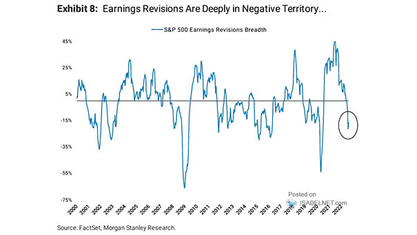 S&P 500 Earnings Revisions Breadth