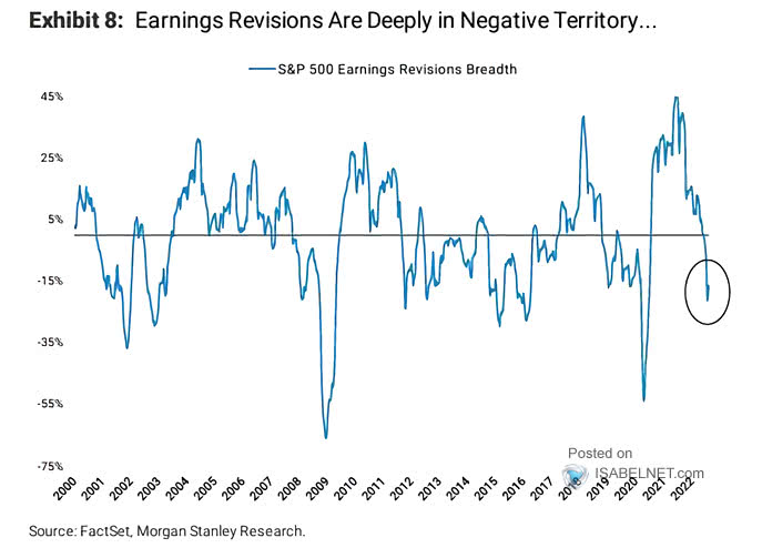 S&P 500 Earnings Revisions Breadth