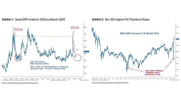 S&P 500 Equity Risk Premium - 2020 vs. 2009