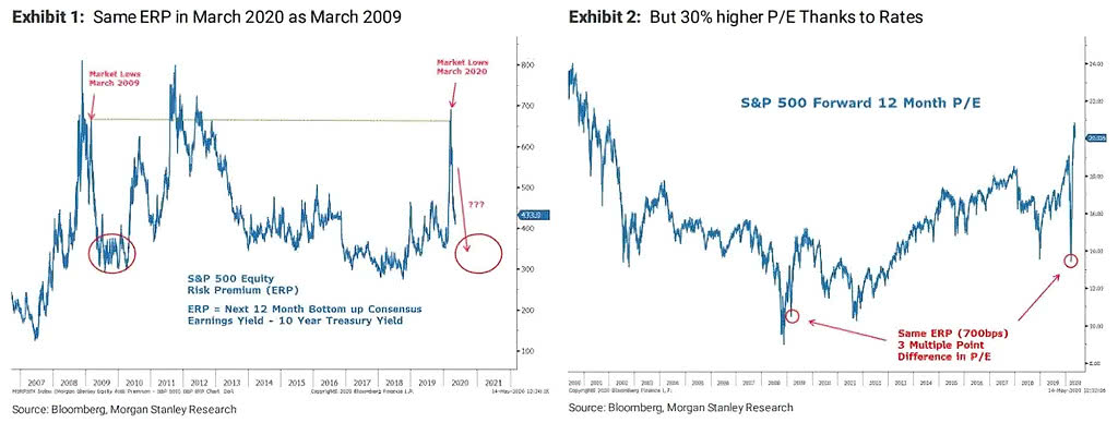 S&P 500 Equity Risk Premium - 2020 vs. 2009