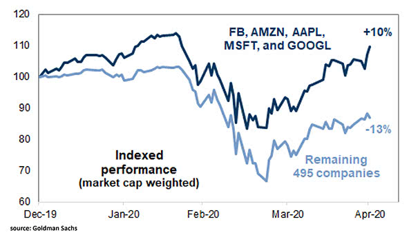 S&P 500: FAAMG vs. Remaining 495 Companies