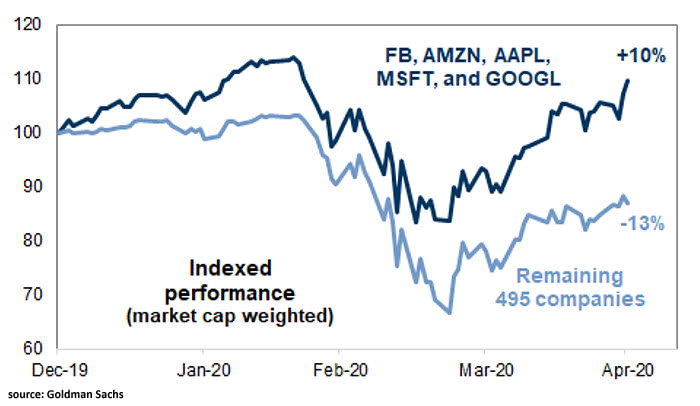 S&P 500: FAAMG vs. Remaining 495 Companies