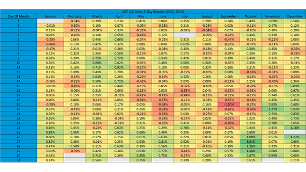 S&P 500 Index 5-Day Returns