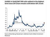 Gold to S&P 500 Ratio