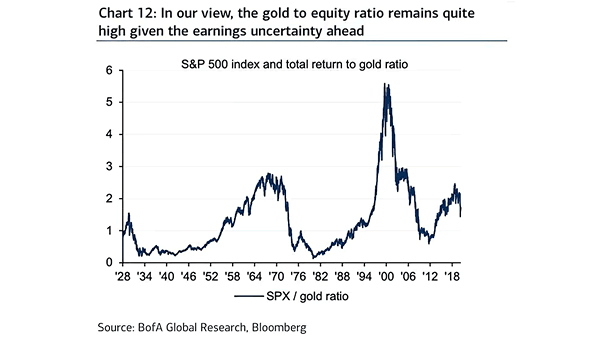 S&P 500 Index and Total Return to Gold Ratio
