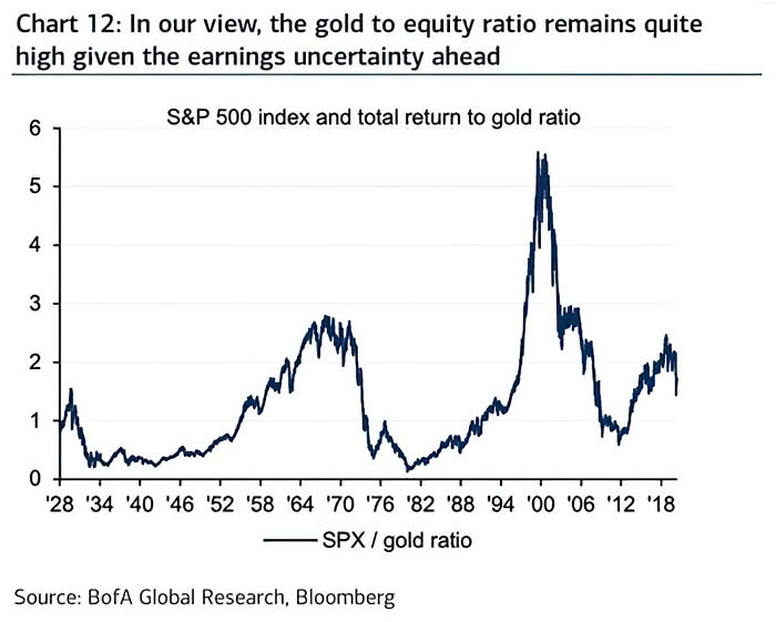 S&P 500 Index and Total Return to Gold Ratio