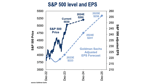 S&P 500 Level and EPS