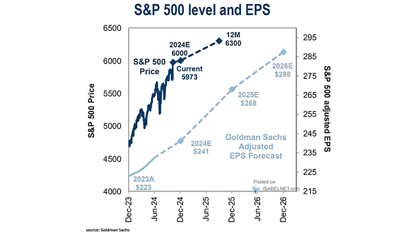 S&P 500 Level and EPS