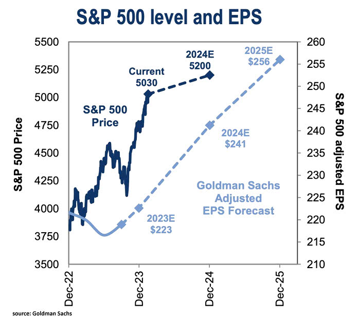 S&P 500 Level and EPS
