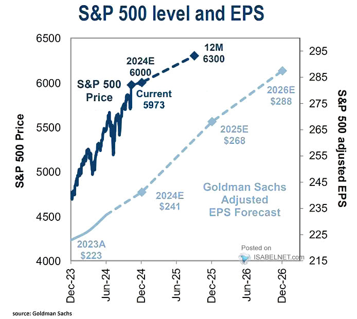 S&P 500 Level and EPS