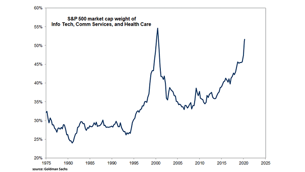 S&P 500 Market Capitalization Weight of Info Tech, Communication Services, and Health Care
