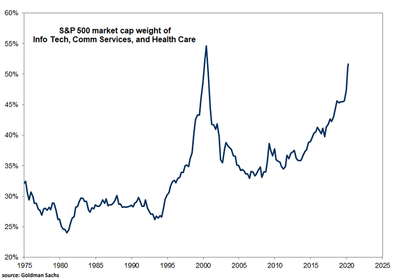 S&P 500 Market Capitalization Weight of Info Tech, Communication Services, and Health Care