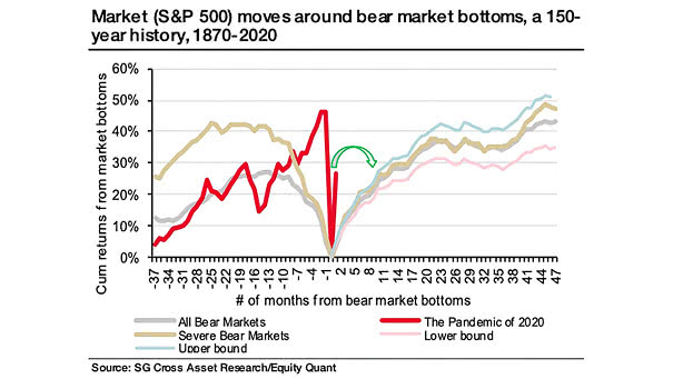 S&P 500 Moves Around Bear Market Bottoms Since 1870