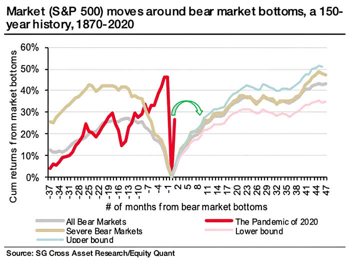 S&P 500 Moves Around Bear Market Bottoms Since 1870