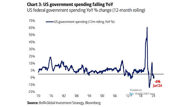 U.S. Government Spending as % of GDP