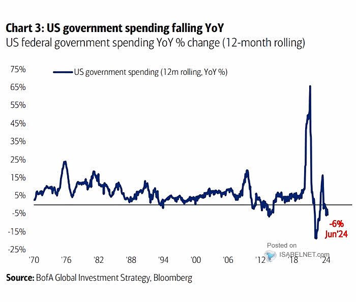 U.S. Government Spending as % of GDP