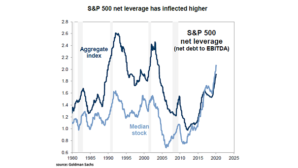 S&P 500 Net Leverage