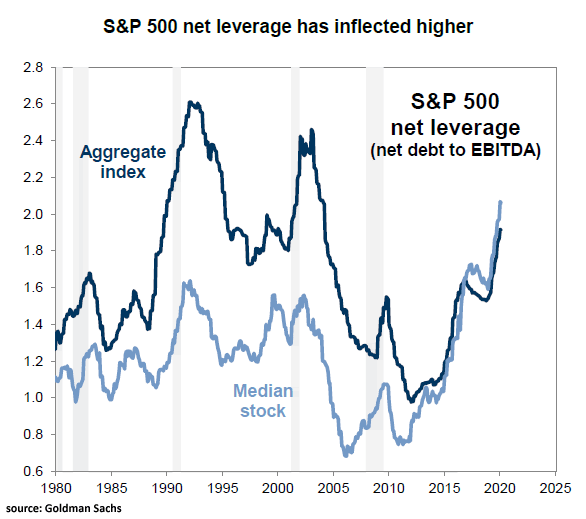 S&P 500 Net Leverage