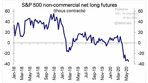 S&P 500 Non-Commercial Net Long Futures