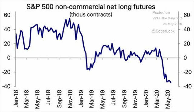 S&P 500 Non-Commercial Net Long Futures