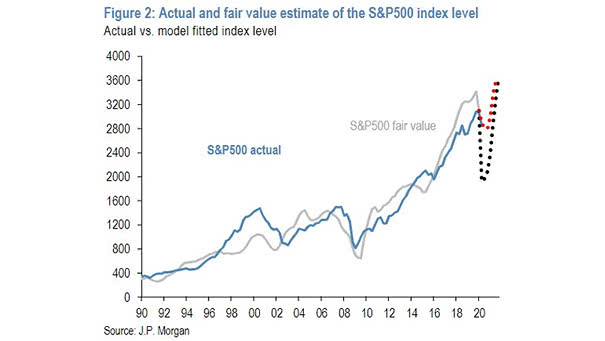S&P 500 Price Target for 2021