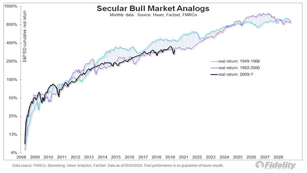 S&P 500 Real Return and Secular Bull Market Analogs