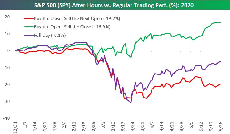 S&P 500 (SPY) After Hours vs. Regular Trading Performance