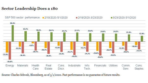 S&P 500 Sector Performance Since the March 23 Low - small