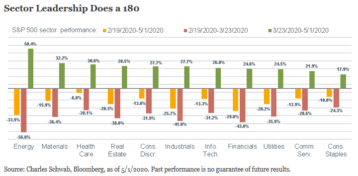 S&P 500 Sector Performance Since the March 23 Low