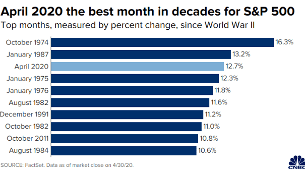 S&P 500 - Top Months Since World War II