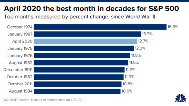 S&P 500 - Top Months Since World War II