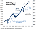 S&P 500 Target