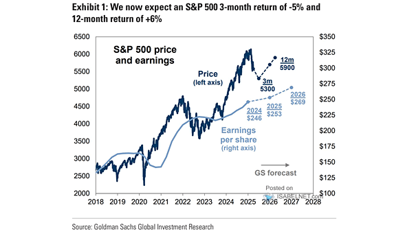 S&P 500 Year-End Target