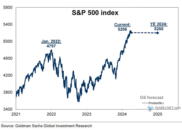S&P 500 Year-End Target