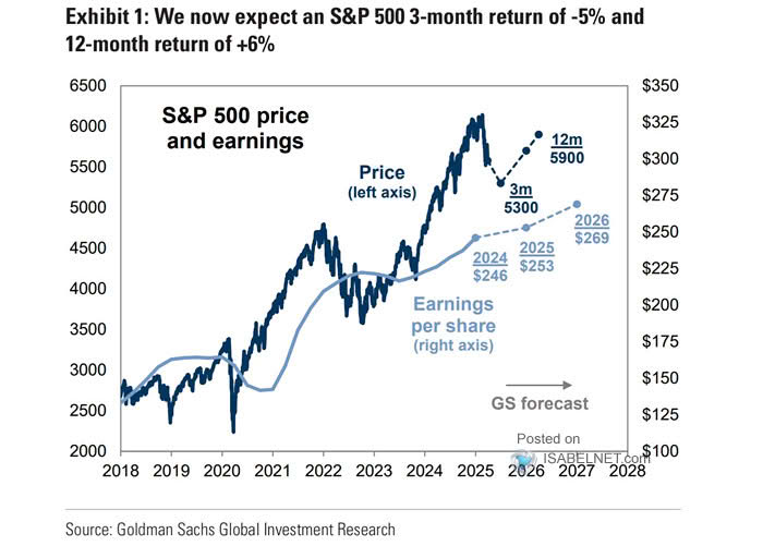 S&P 500 Target