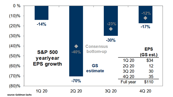 S&P 500 Year/Year EPS Growth