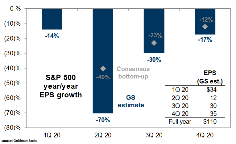 S&P 500 Year/Year EPS Growth