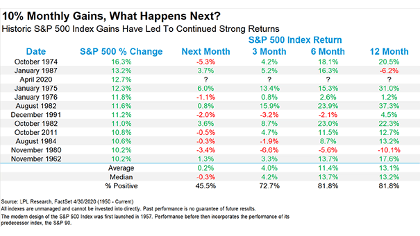 S&P 500 and 10% Monthly Gains, What Happens Next