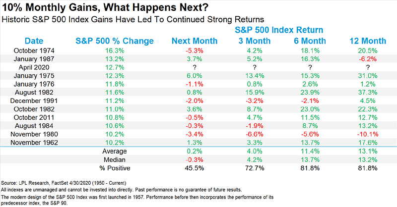 S&P 500 and 10% Monthly Gains, What Happens Next