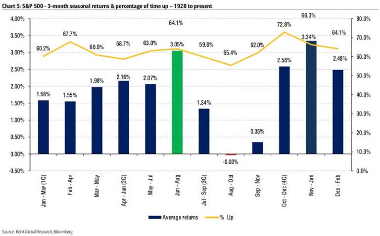 S&P 500 and 3-Month Seasonality – ISABELNET