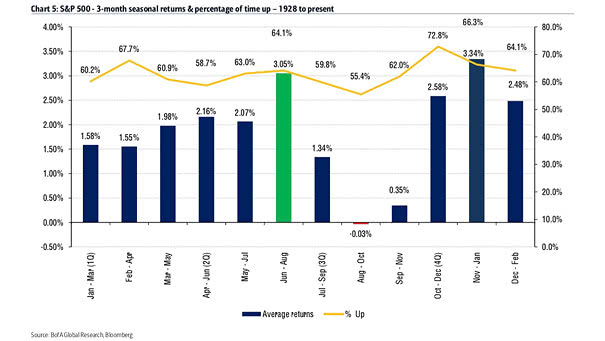 S&P 500 and 3-Month Seasonality