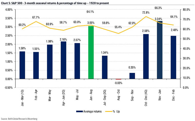 S&P 500 and 3-Month Seasonality